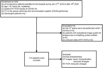 Clinical Features and Temporal Changes of RT-PCR and Chest CT in COVID-19 Pediatric Patients